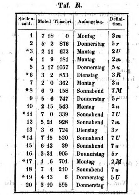 Journal für die reine und angewandte Mathematik 1843, Heft 1, Seite 60, Zyklustabelle nach jüdischem Kalender mit gekennzeichneten Schaltjahren